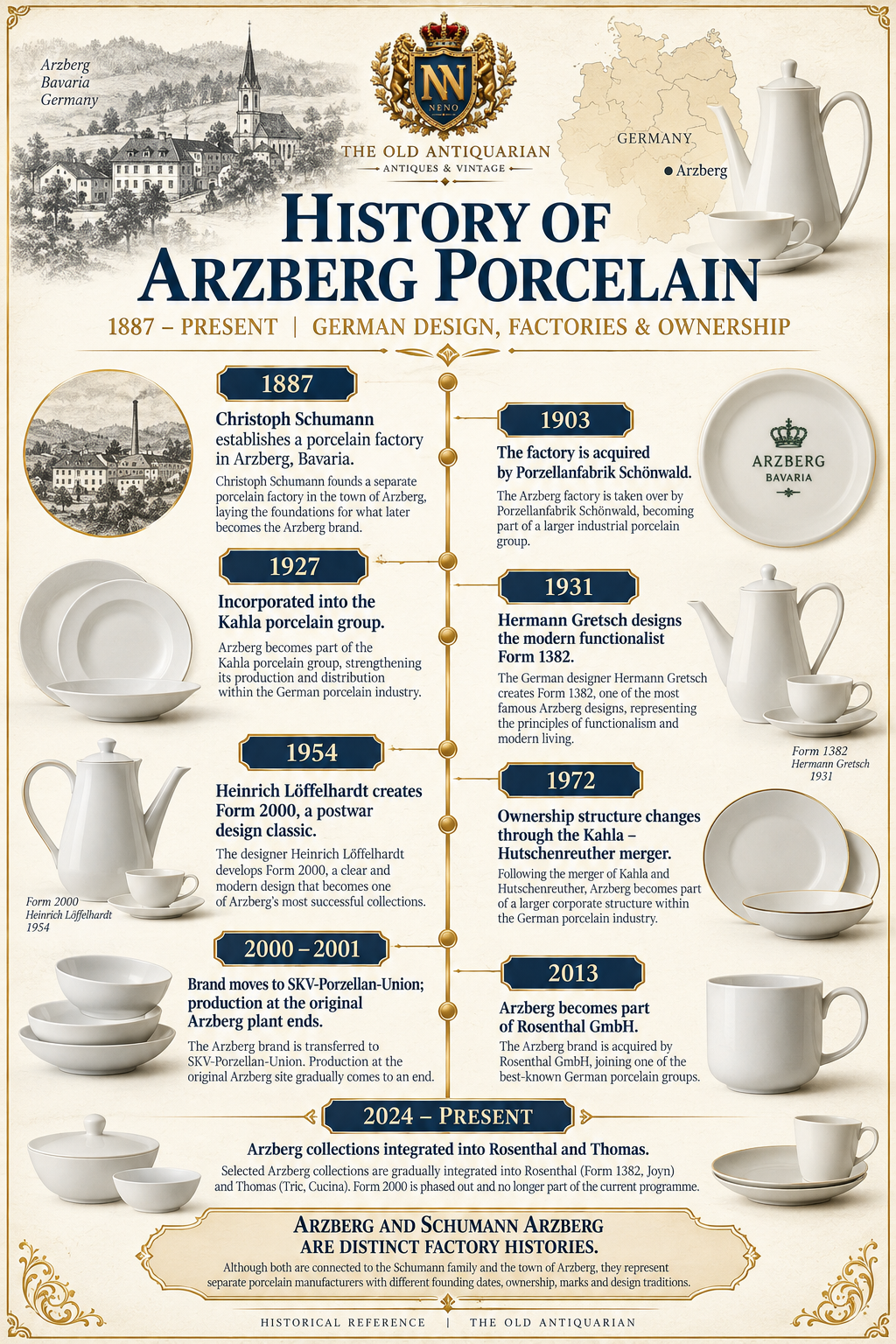 Illustrated Arzberg porcelain history timeline from 1887 through Schönwald, Kahla, Hermann Gretsch, Heinrich Löffelhardt and Rosenthal