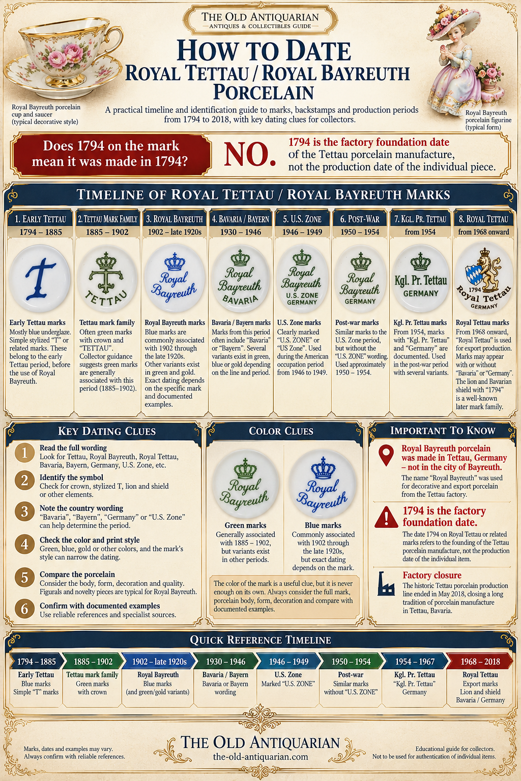 How to date Royal Tettau and Royal Bayreuth porcelain using historical marks, green and blue backstamps, Bavaria, U.S. Zone, Kgl. Pr. Tettau, Royal Tettau and the 1794 factory date