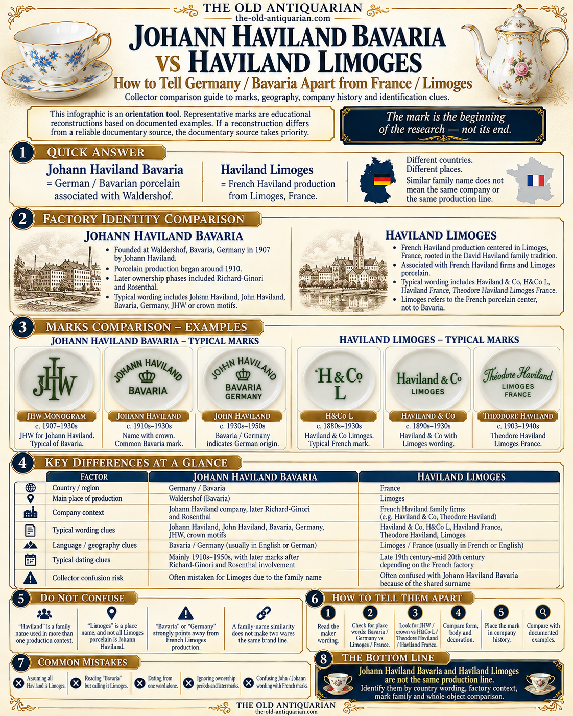 Johann Haviland Bavaria vs Haviland Limoges comparison showing German and French porcelain marks, factory locations, backstamps, history and identification differences