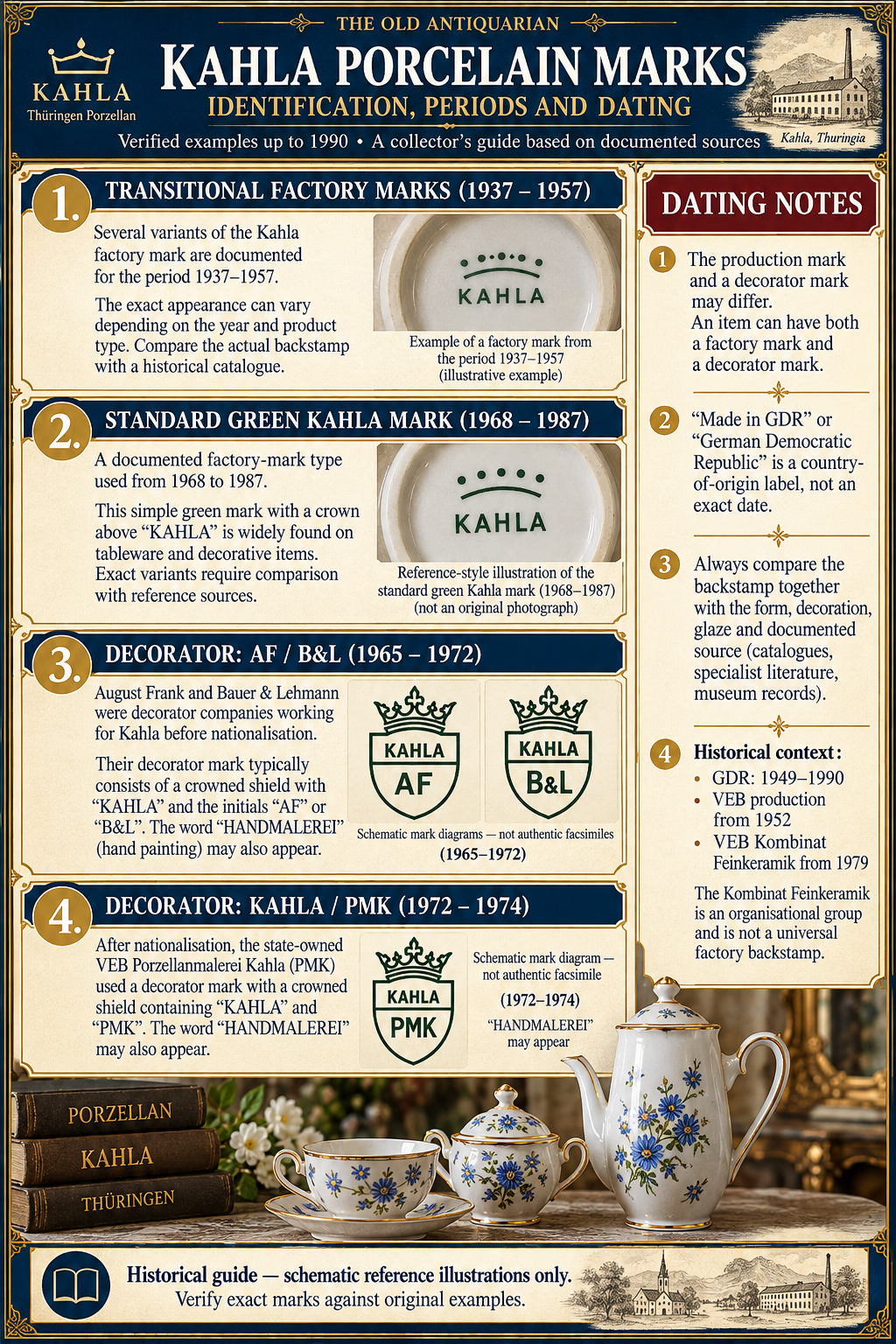 Educational chart of Kahla GDR and VEB porcelain marks including transitional factory marks, standard green mark, AF/B&L and PMK decorator marks