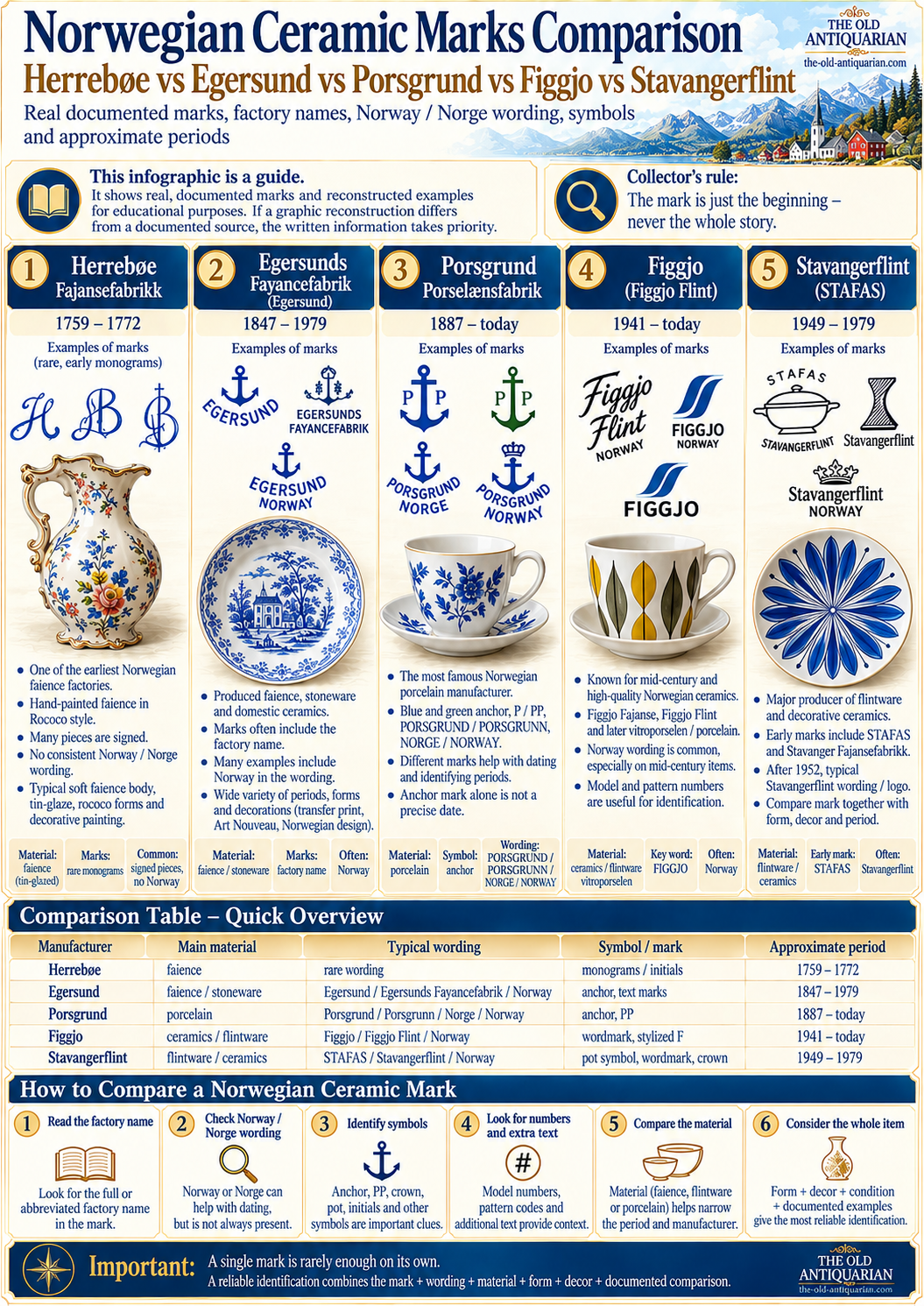 Norwegian ceramic marks comparison for Herrebøe, Egersund, Porsgrund, Figgjo and Stavangerflint showing factory names, Norway and Norge wording, symbols and approximate periods
