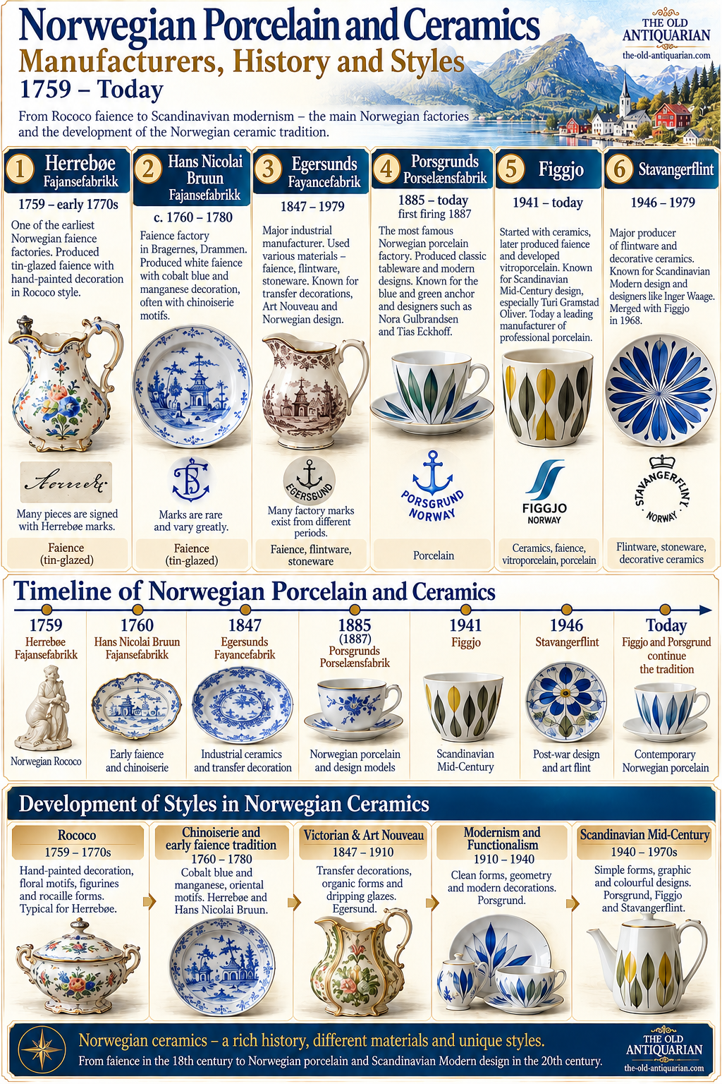 Norwegian porcelain and ceramics manufacturers guide featuring Herrebøe, Hans Nicolai Bruun, Egersund, Porsgrund, Figgjo and Stavangerflint with history and styles from 1759 to today