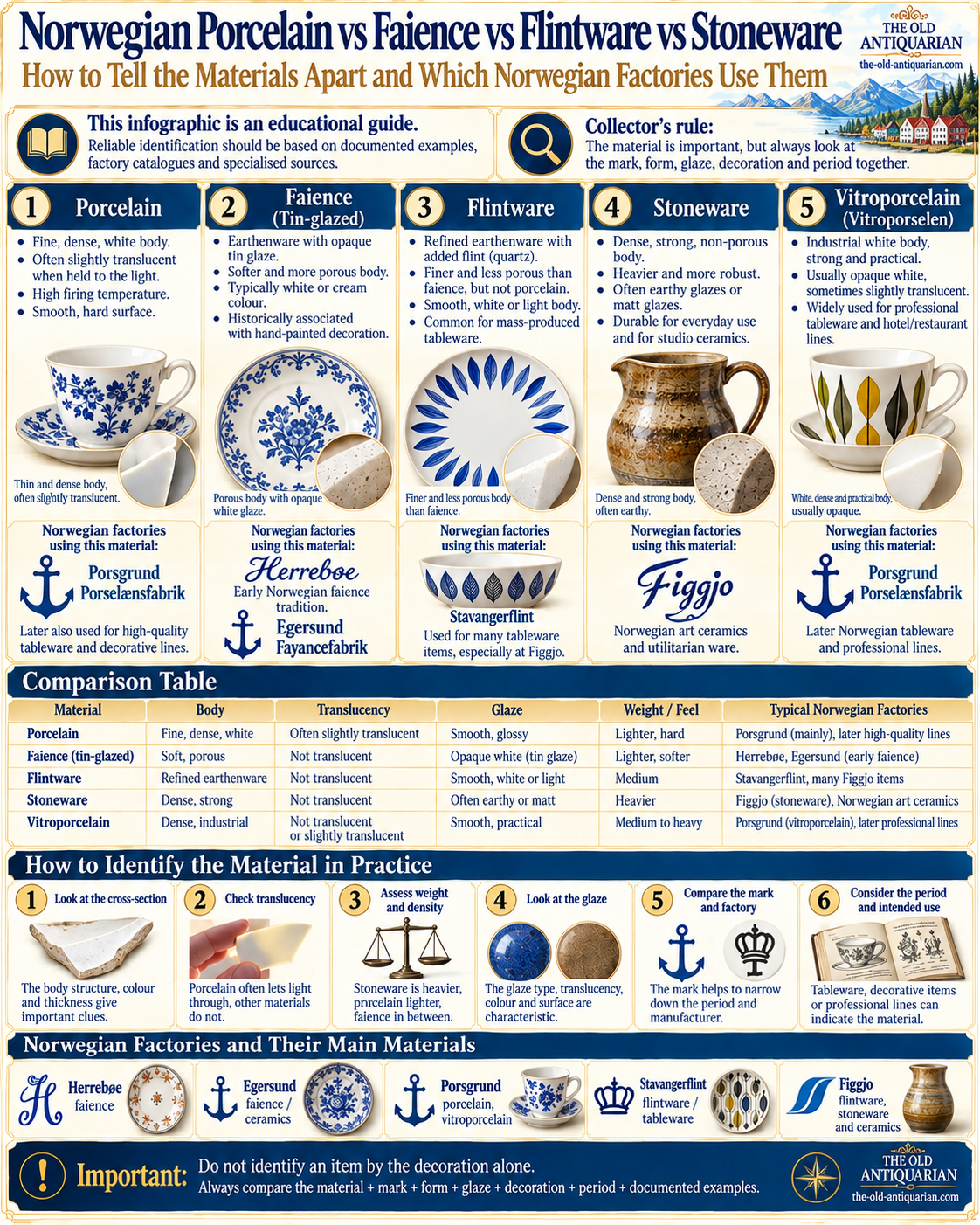 Norwegian porcelain vs faience vs flintware vs stoneware and vitroporcelain comparison showing material differences and factories including Porsgrund, Egersund, Figgjo, Stavangerflint and Herrebøe