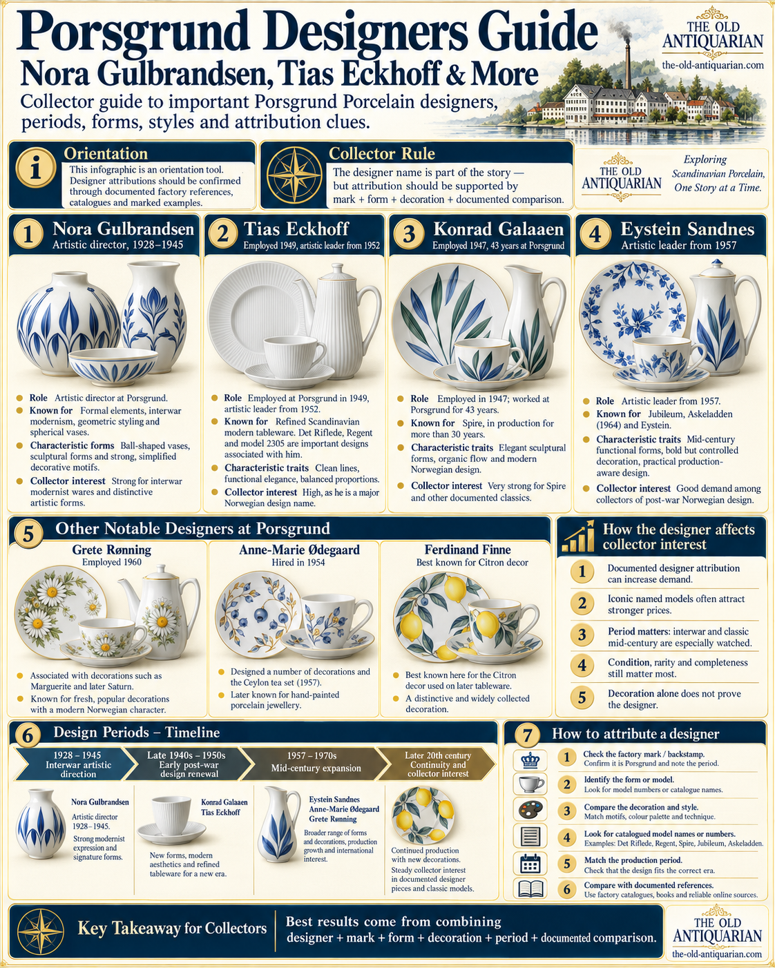 Porsgrund designers guide featuring Nora Gulbrandsen, Tias Eckhoff, Konrad Galaaen, Eystein Sandnes and other important Norwegian porcelain designers