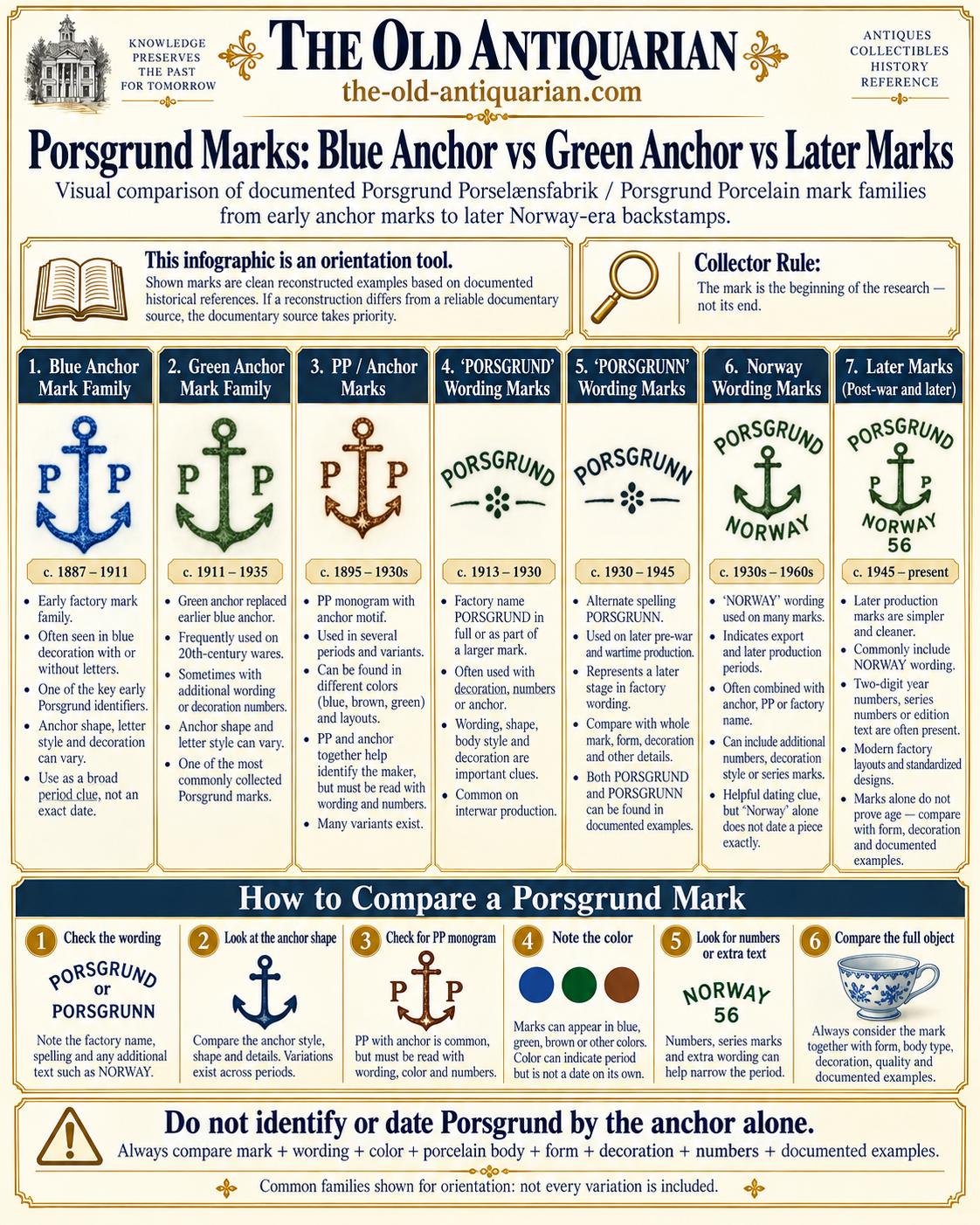 Porsgrund porcelain marks comparison showing blue anchor, green anchor, PP anchor, Porsgrund, Porsgrunn, Norway and later backstamps