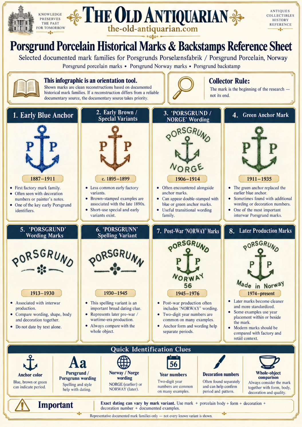 Porsgrund porcelain historical marks and backstamps reference sheet showing blue anchor, green anchor, Porsgrund Norway, Porsgrunn and later factory marks