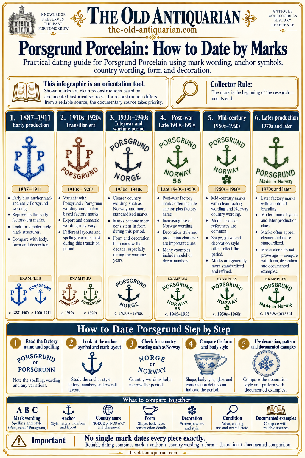 How to date Porsgrund Porcelain by marks using anchor symbols, Porsgrund and Porsgrunn wording, Norge and Norway country marks, form and decoration