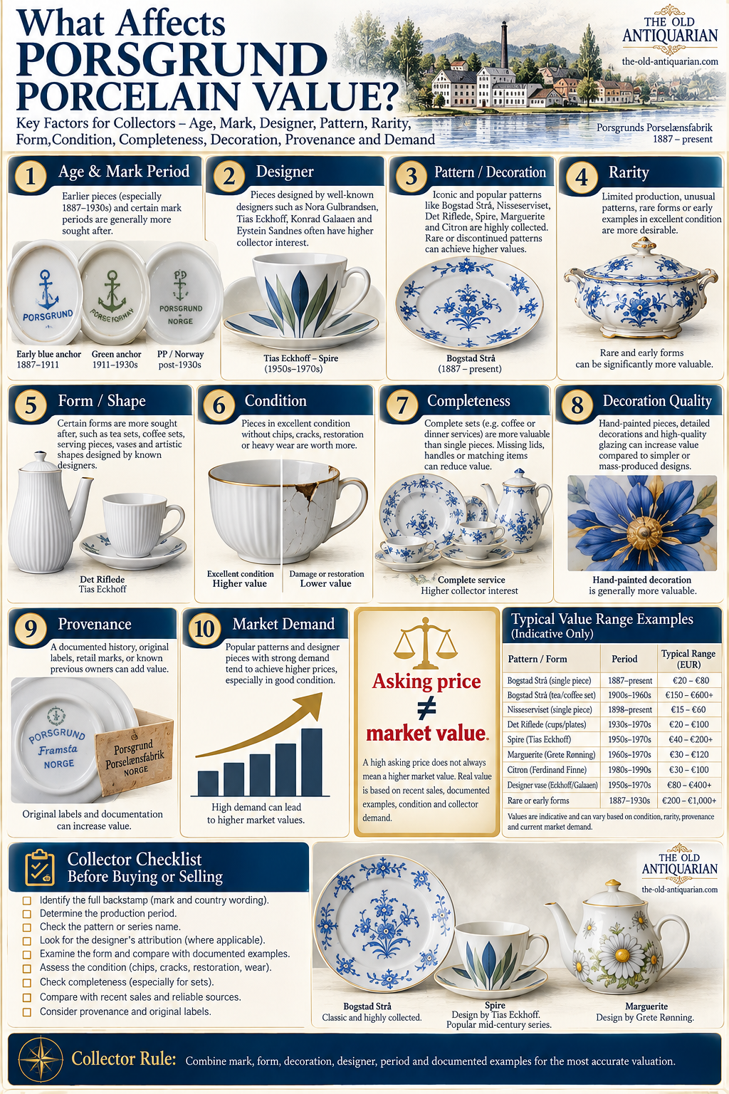 What affects Porsgrund porcelain value including age, mark period, designer, pattern, rarity, form, condition, completeness, decoration, provenance and demand