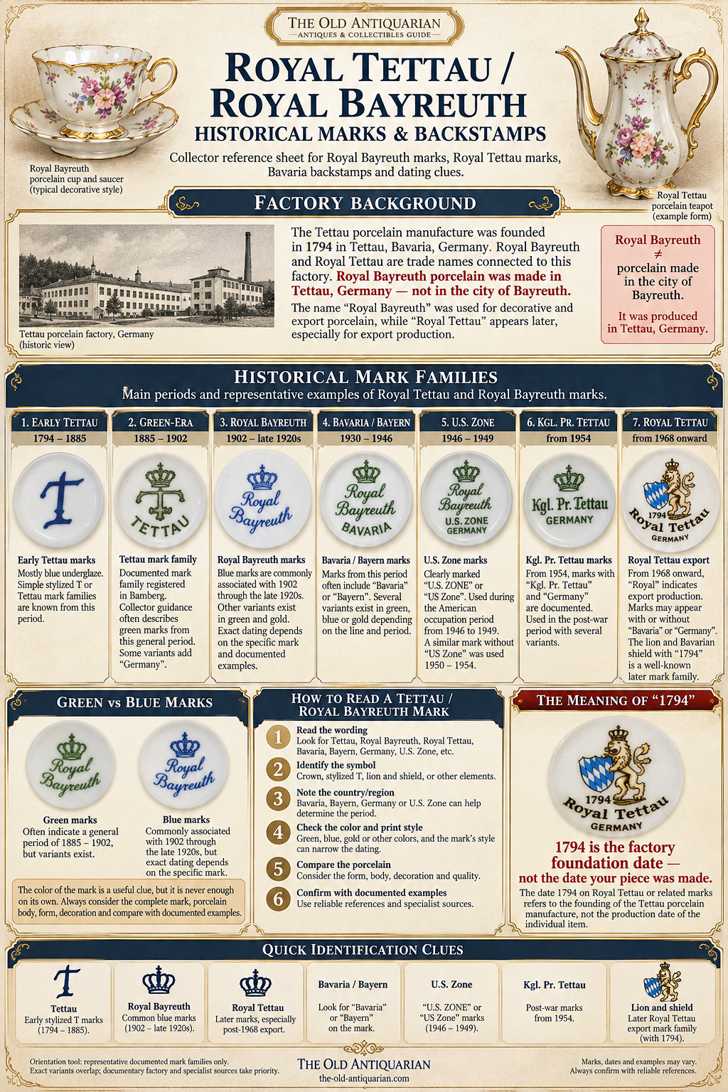 Royal Tettau and Royal Bayreuth historical marks and backstamps with green marks, blue marks, Bavaria, Germany, U.S. Zone, Kgl. Pr. Tettau and Royal Tettau examples