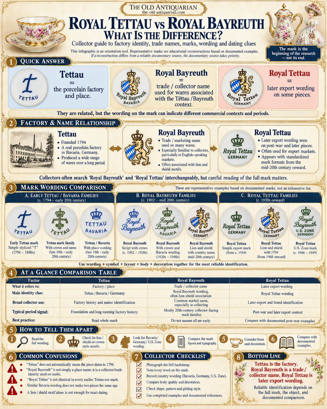 Royal Tettau vs Royal Bayreuth comparison explaining Tettau factory origin, Royal Bayreuth trade name, Royal Tettau export wording, marks and dating clues