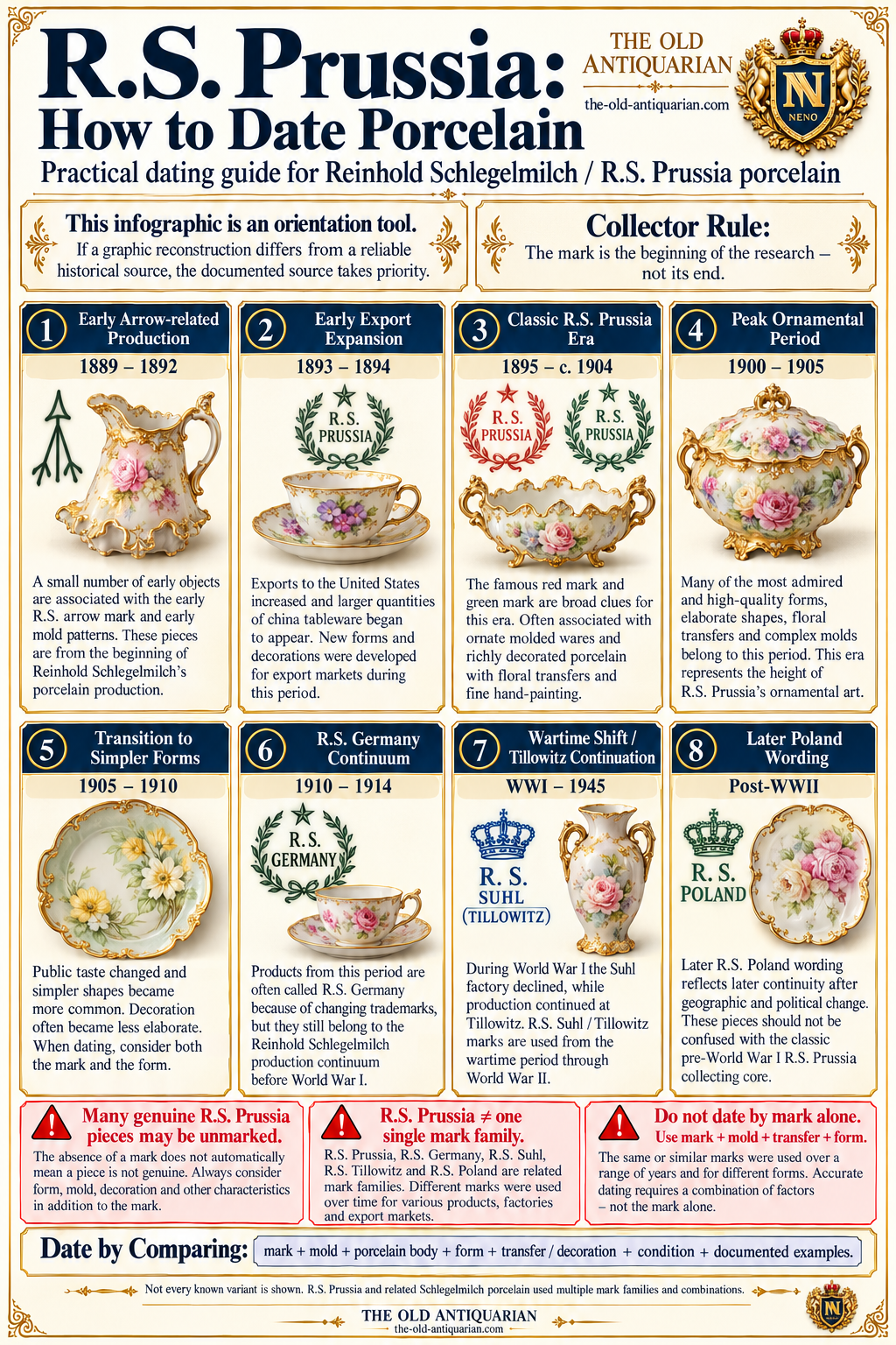 How to date R.S. Prussia porcelain using marks, molds, R.S. Germany and Tillowitz