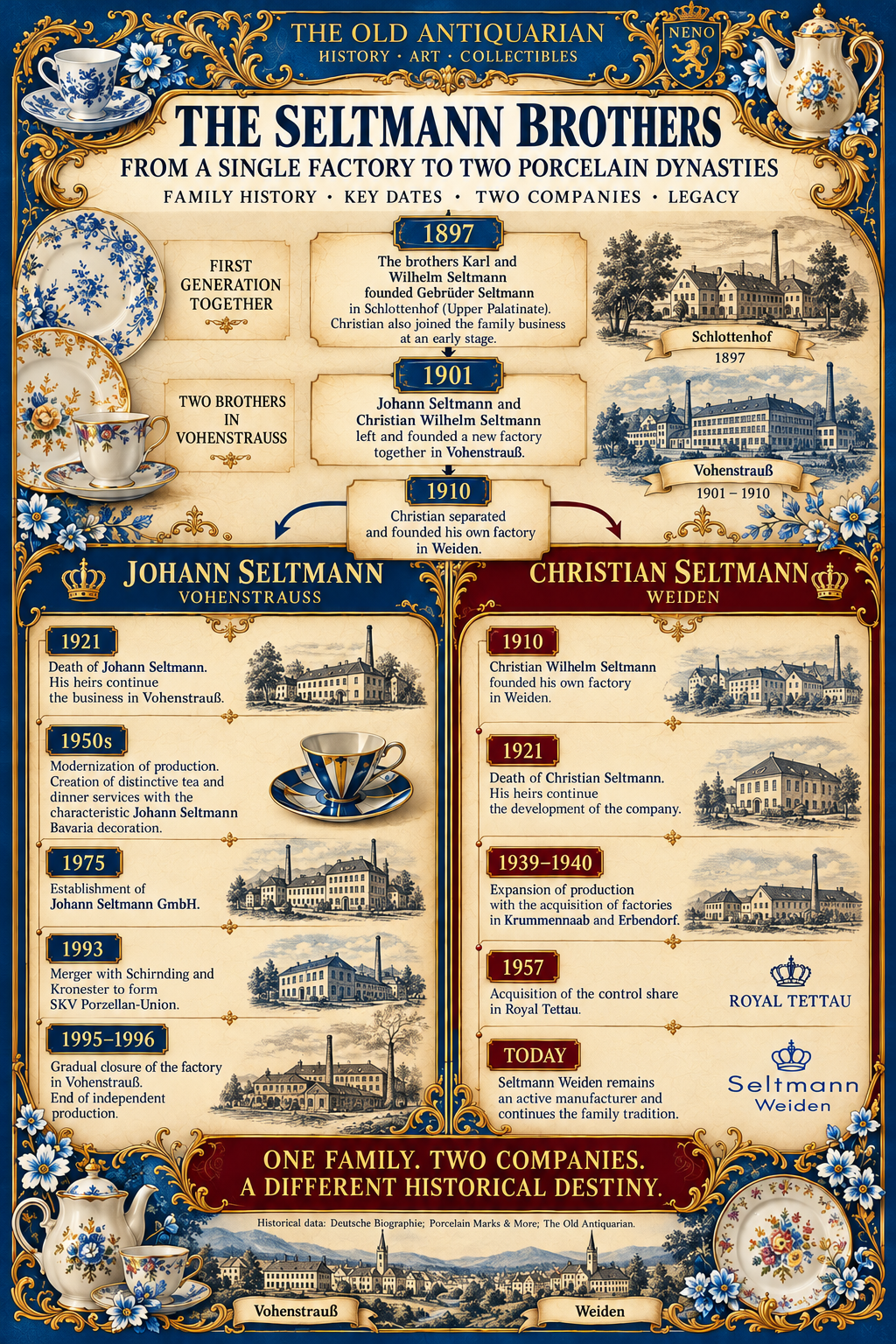 The Seltmann brothers family history timeline from Schlottenhof in 1897 through the 1901 Vohenstrauss factory, 1910 separation and two porcelain companies